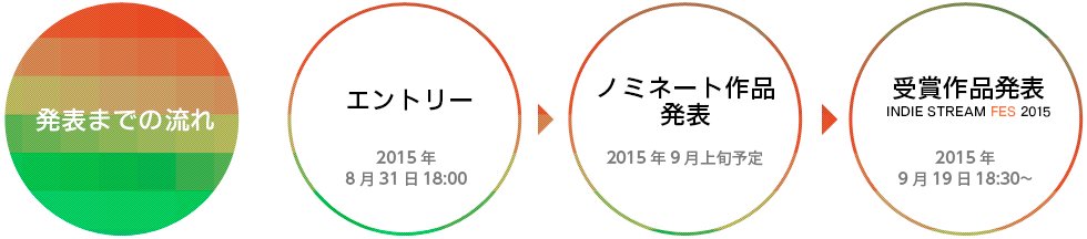 発表までの流れ